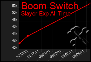 Total Graph of Boom Switch