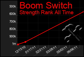 Total Graph of Boom Switch