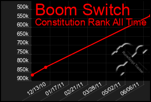 Total Graph of Boom Switch