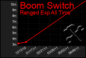 Total Graph of Boom Switch