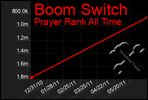 Total Graph of Boom Switch