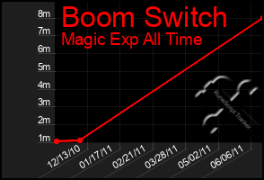 Total Graph of Boom Switch