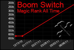 Total Graph of Boom Switch