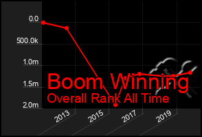 Total Graph of Boom Winning