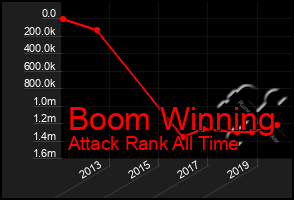 Total Graph of Boom Winning