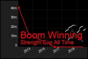 Total Graph of Boom Winning