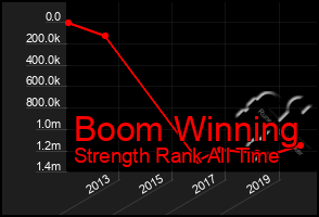 Total Graph of Boom Winning