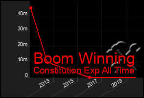 Total Graph of Boom Winning