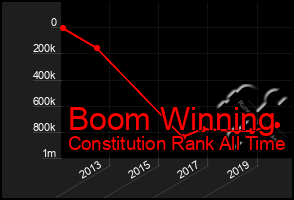 Total Graph of Boom Winning