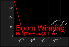 Total Graph of Boom Winning