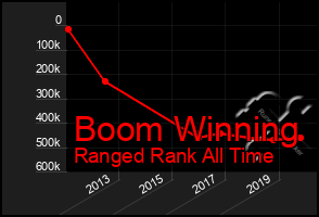 Total Graph of Boom Winning