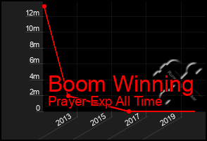 Total Graph of Boom Winning