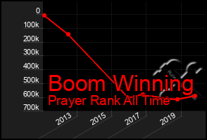 Total Graph of Boom Winning