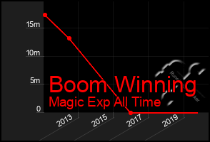 Total Graph of Boom Winning