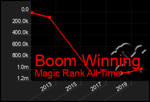 Total Graph of Boom Winning