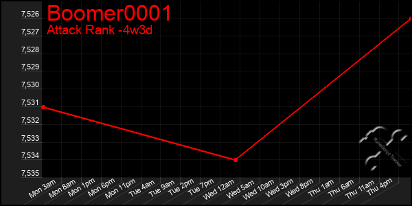 Last 31 Days Graph of Boomer0001