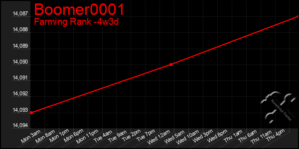 Last 31 Days Graph of Boomer0001