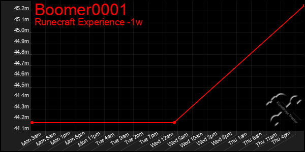 Last 7 Days Graph of Boomer0001