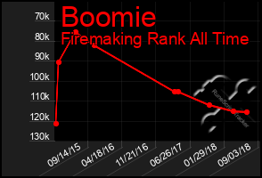 Total Graph of Boomie