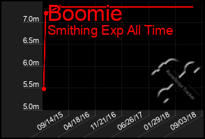 Total Graph of Boomie
