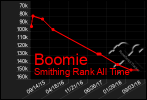 Total Graph of Boomie