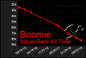 Total Graph of Boomie