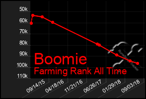 Total Graph of Boomie