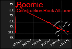 Total Graph of Boomie