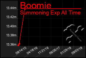 Total Graph of Boomie