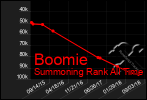 Total Graph of Boomie