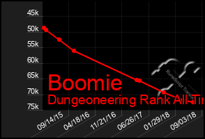 Total Graph of Boomie
