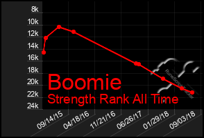 Total Graph of Boomie