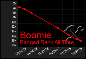 Total Graph of Boomie
