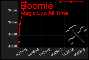 Total Graph of Boomie