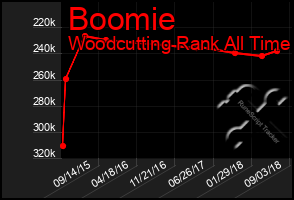 Total Graph of Boomie