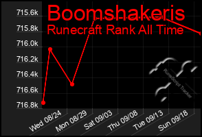 Total Graph of Boomshakeris