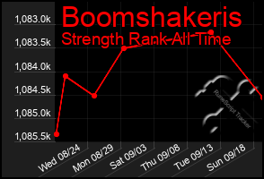 Total Graph of Boomshakeris