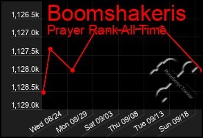 Total Graph of Boomshakeris