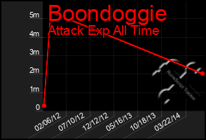 Total Graph of Boondoggie