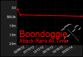 Total Graph of Boondoggie