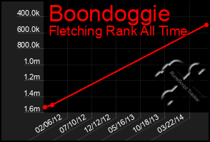 Total Graph of Boondoggie