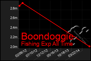 Total Graph of Boondoggie