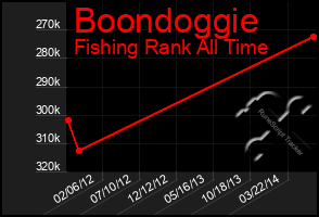 Total Graph of Boondoggie