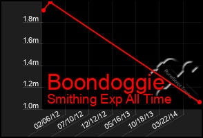 Total Graph of Boondoggie