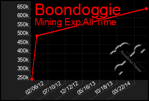 Total Graph of Boondoggie
