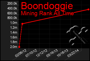 Total Graph of Boondoggie