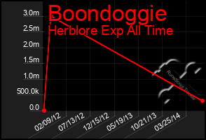 Total Graph of Boondoggie