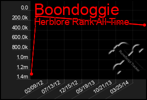 Total Graph of Boondoggie