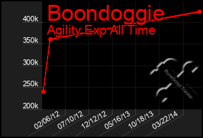 Total Graph of Boondoggie