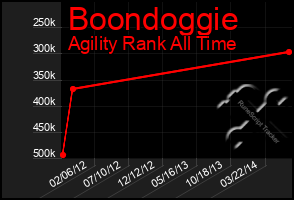 Total Graph of Boondoggie